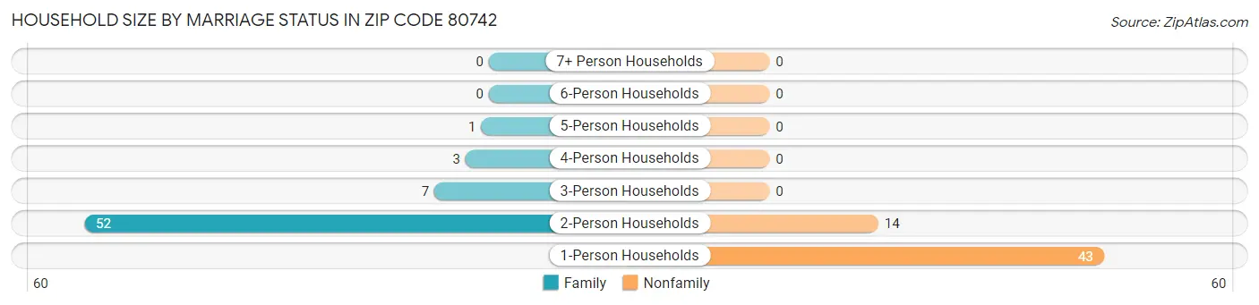 Household Size by Marriage Status in Zip Code 80742