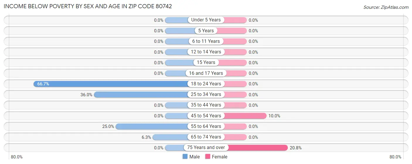 Income Below Poverty by Sex and Age in Zip Code 80742