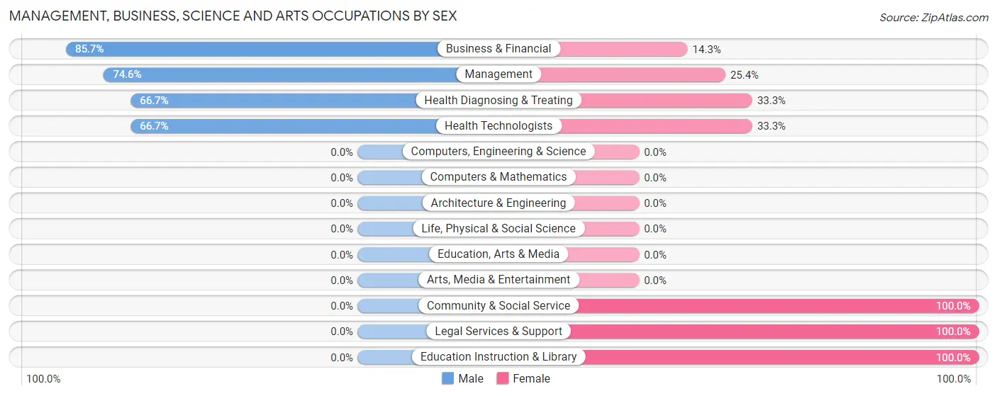 Management, Business, Science and Arts Occupations by Sex in Zip Code 80742