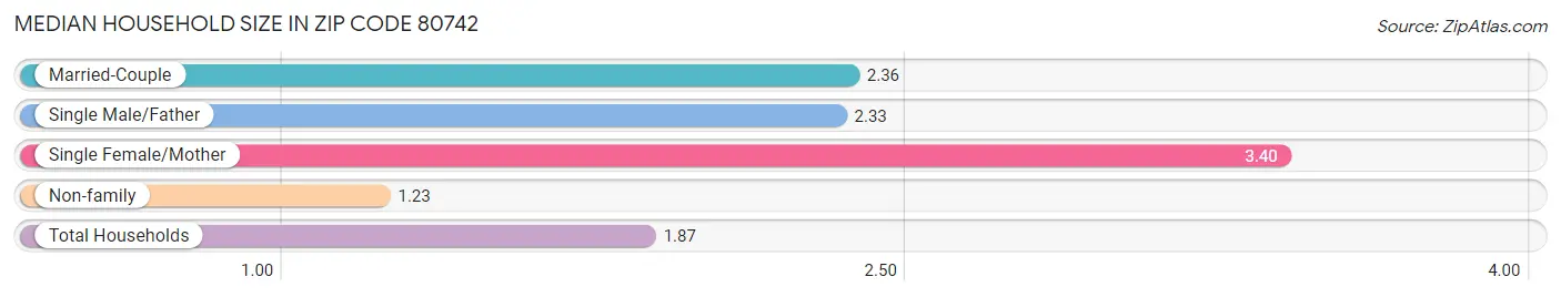 Median Household Size in Zip Code 80742