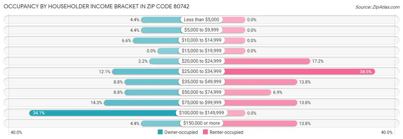 Occupancy by Householder Income Bracket in Zip Code 80742
