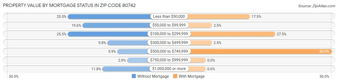 Property Value by Mortgage Status in Zip Code 80742