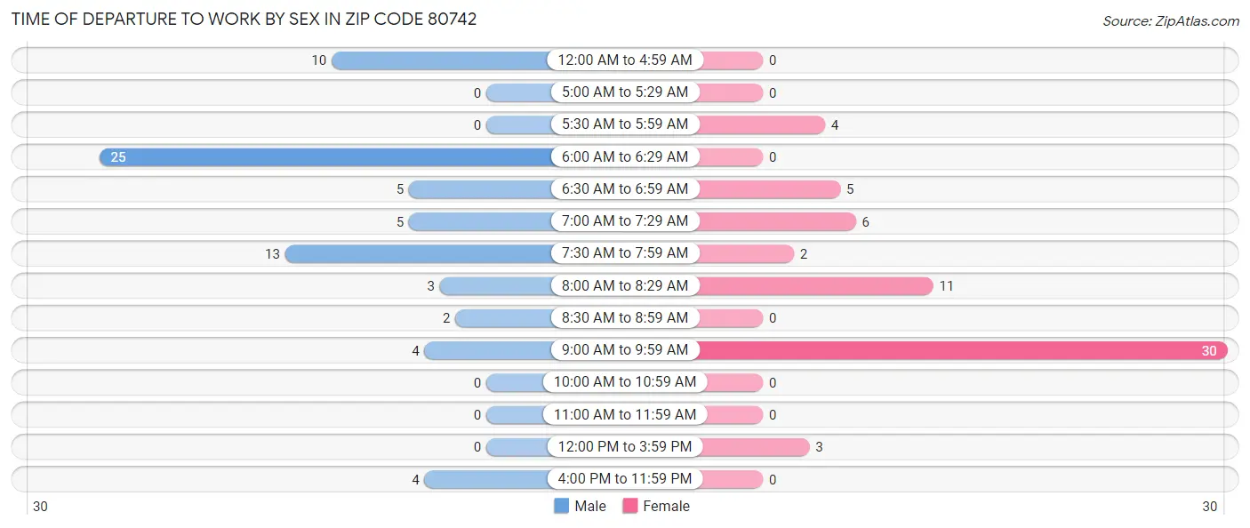 Time of Departure to Work by Sex in Zip Code 80742