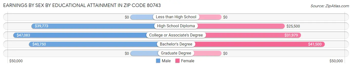 Earnings by Sex by Educational Attainment in Zip Code 80743