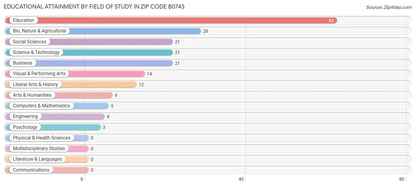 Educational Attainment by Field of Study in Zip Code 80743