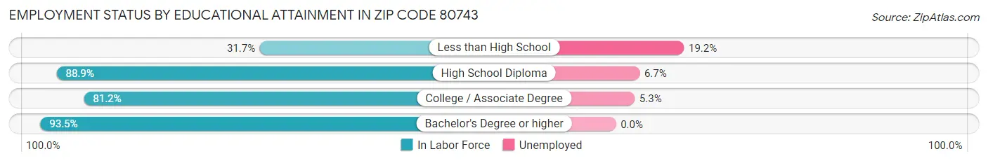 Employment Status by Educational Attainment in Zip Code 80743
