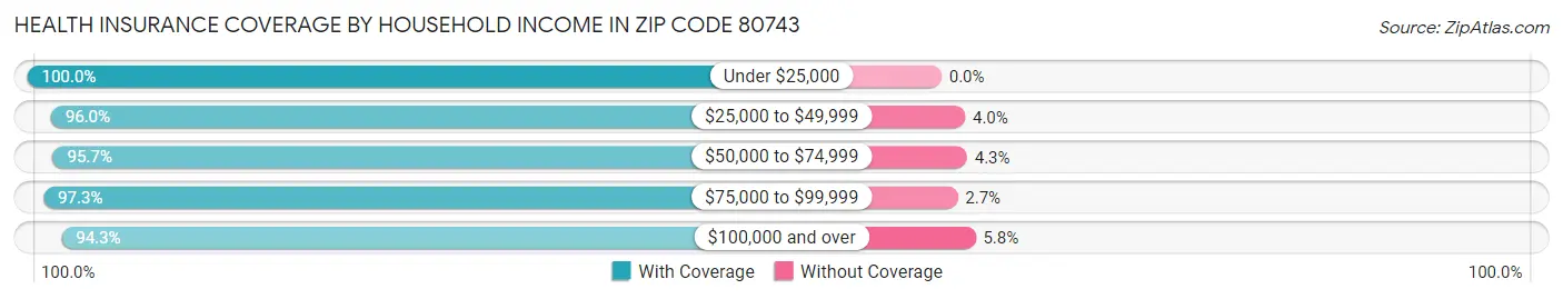 Health Insurance Coverage by Household Income in Zip Code 80743