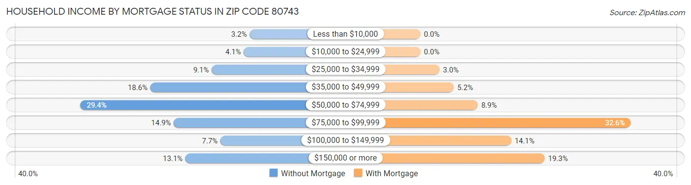 Household Income by Mortgage Status in Zip Code 80743