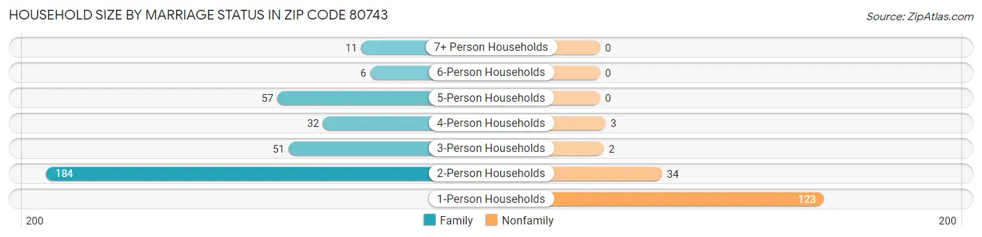 Household Size by Marriage Status in Zip Code 80743