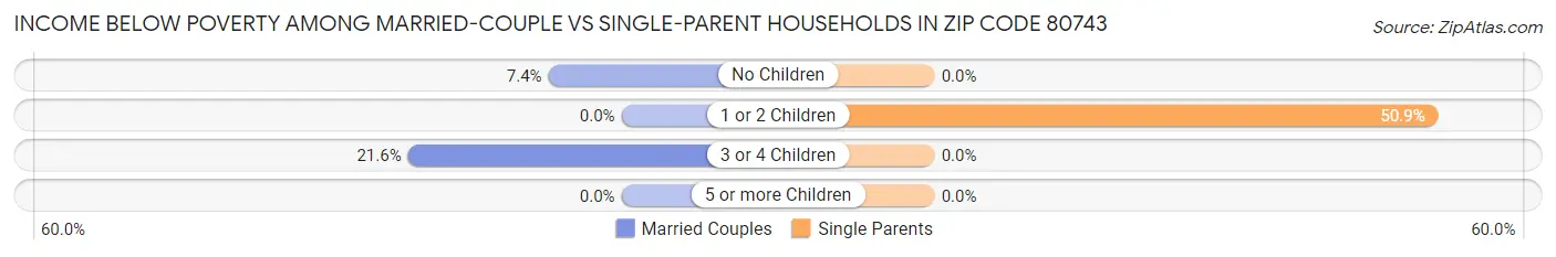 Income Below Poverty Among Married-Couple vs Single-Parent Households in Zip Code 80743