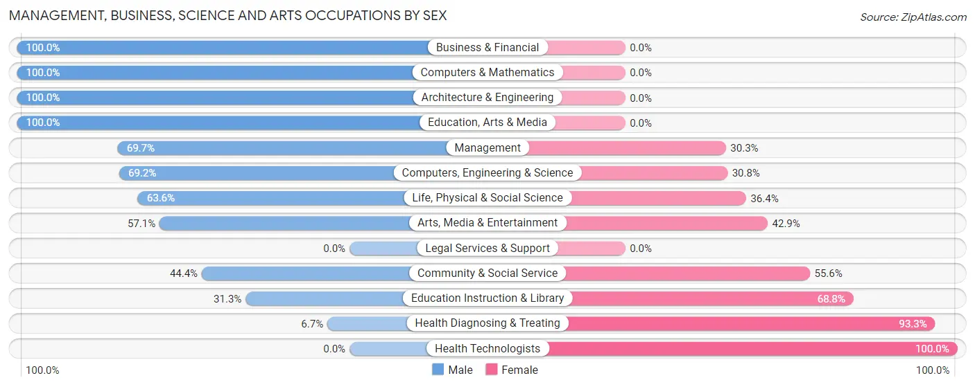 Management, Business, Science and Arts Occupations by Sex in Zip Code 80743