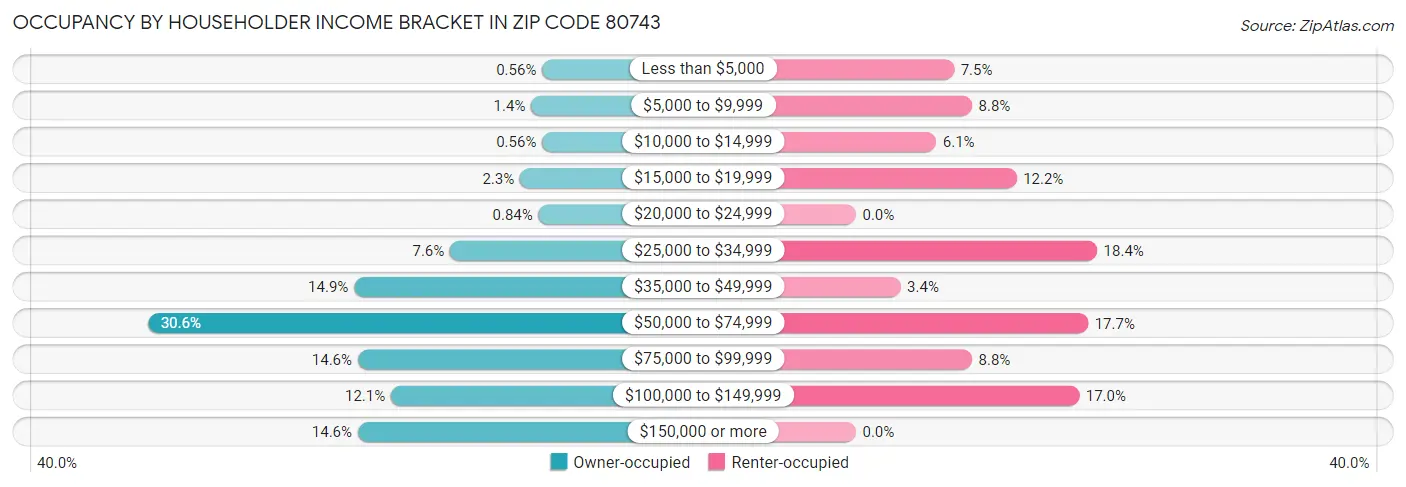 Occupancy by Householder Income Bracket in Zip Code 80743