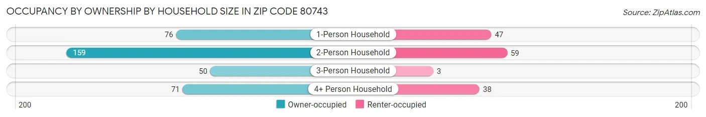 Occupancy by Ownership by Household Size in Zip Code 80743