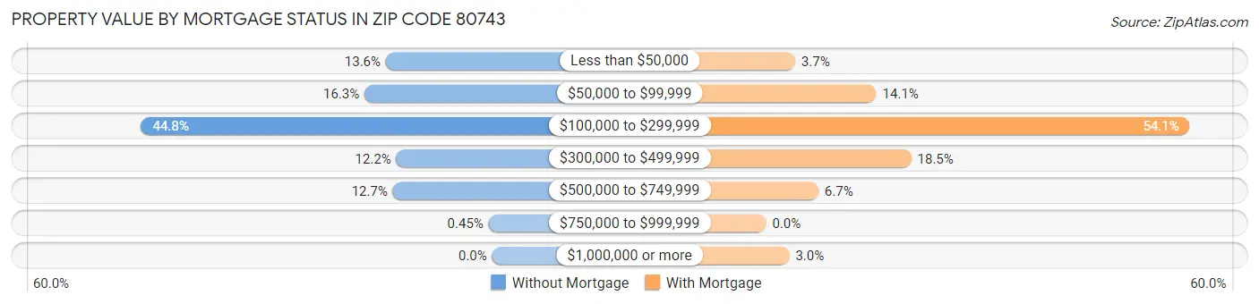 Property Value by Mortgage Status in Zip Code 80743