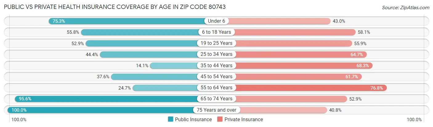 Public vs Private Health Insurance Coverage by Age in Zip Code 80743
