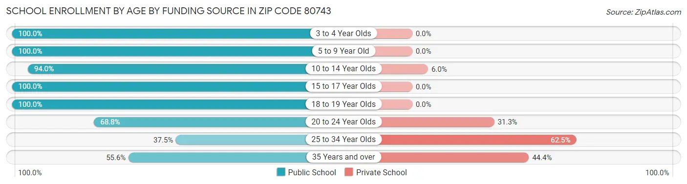 School Enrollment by Age by Funding Source in Zip Code 80743
