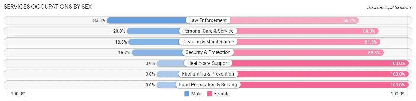 Services Occupations by Sex in Zip Code 80743
