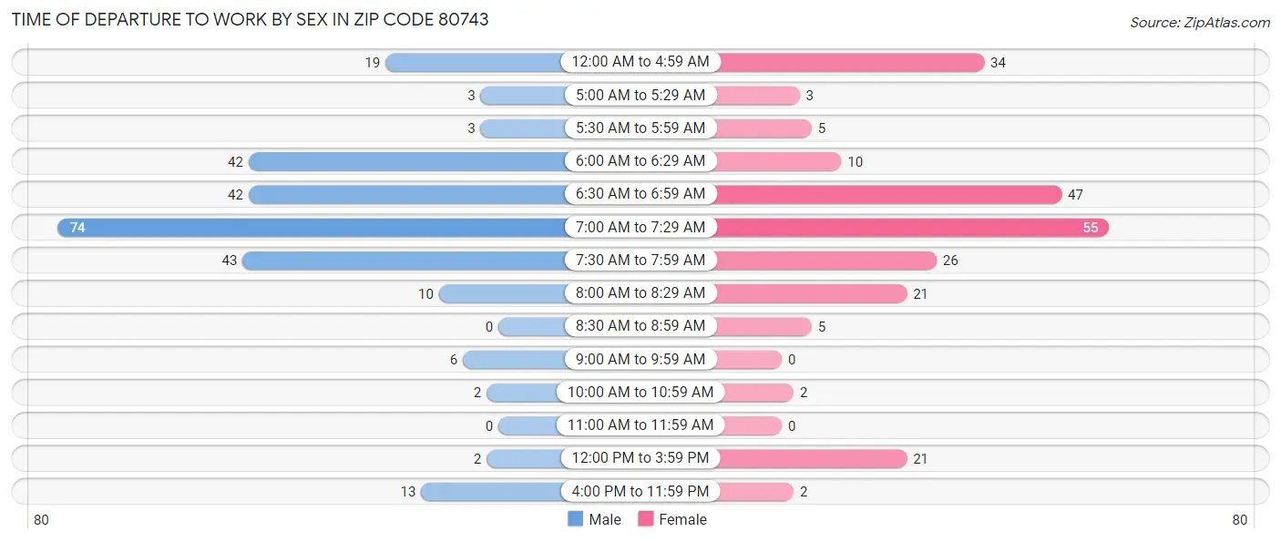 Time of Departure to Work by Sex in Zip Code 80743