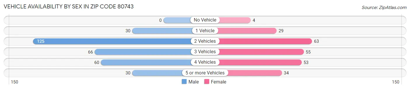 Vehicle Availability by Sex in Zip Code 80743