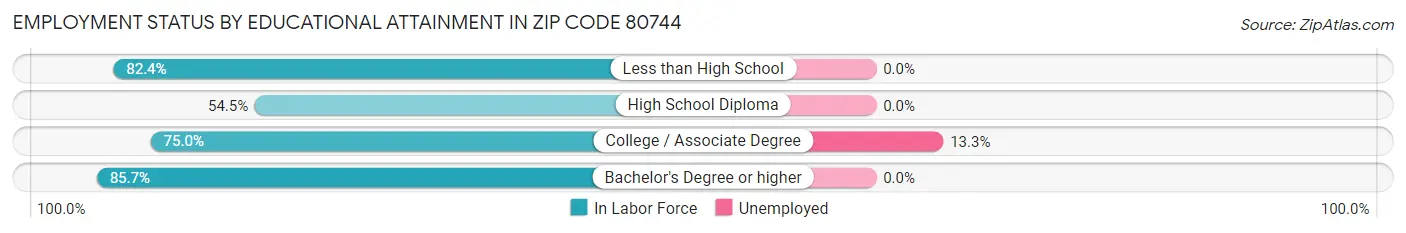 Employment Status by Educational Attainment in Zip Code 80744