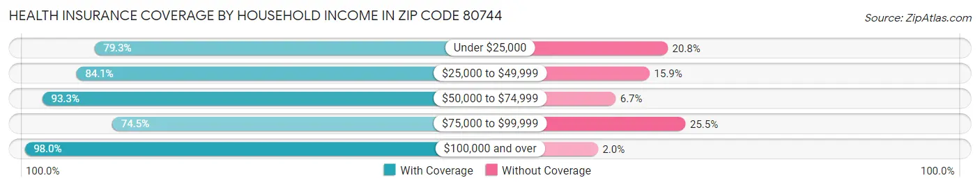 Health Insurance Coverage by Household Income in Zip Code 80744