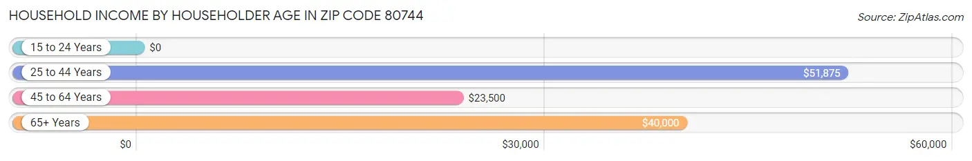 Household Income by Householder Age in Zip Code 80744