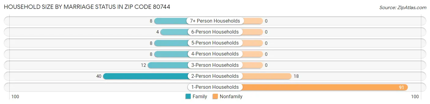 Household Size by Marriage Status in Zip Code 80744