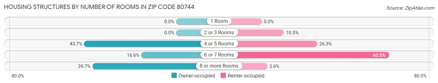 Housing Structures by Number of Rooms in Zip Code 80744