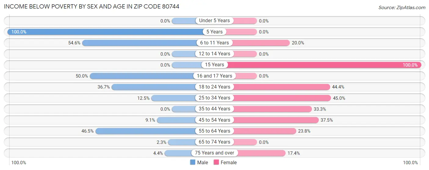 Income Below Poverty by Sex and Age in Zip Code 80744