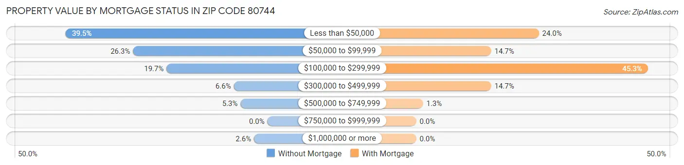 Property Value by Mortgage Status in Zip Code 80744