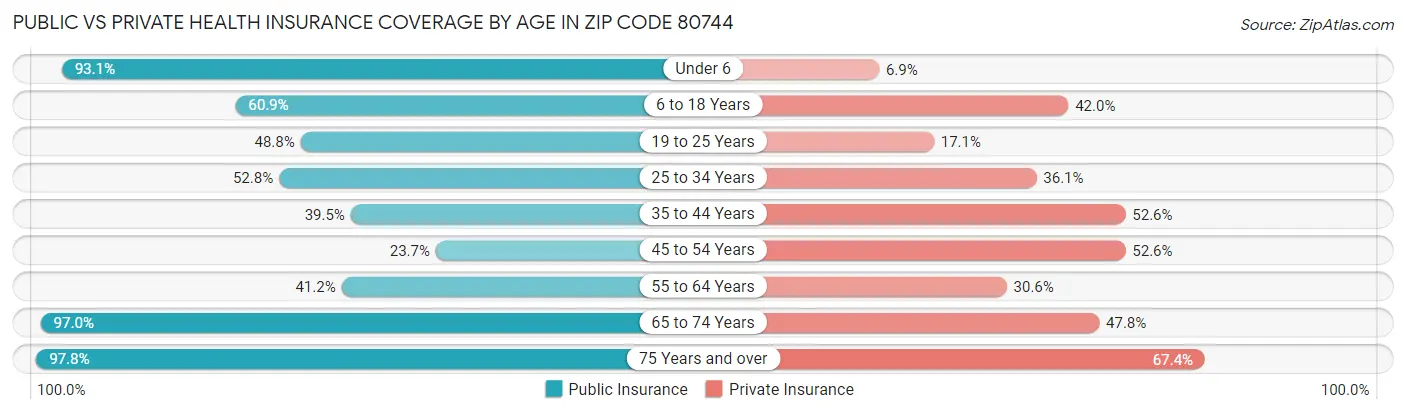 Public vs Private Health Insurance Coverage by Age in Zip Code 80744