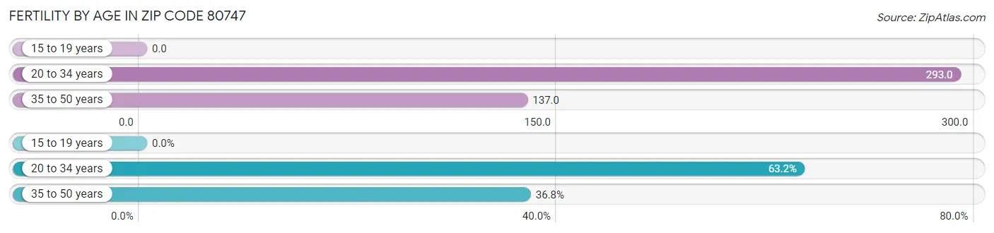 Female Fertility by Age in Zip Code 80747