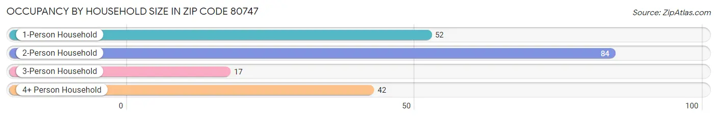 Occupancy by Household Size in Zip Code 80747