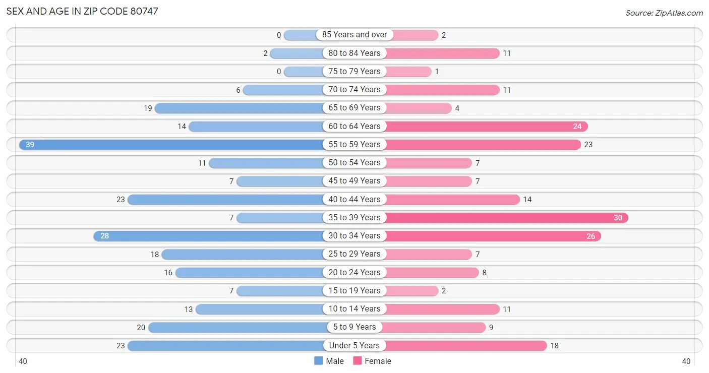 Sex and Age in Zip Code 80747