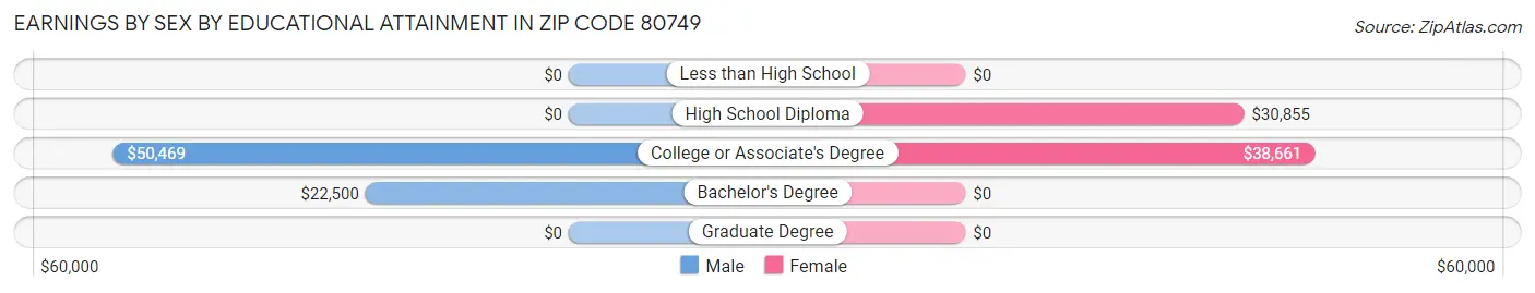 Earnings by Sex by Educational Attainment in Zip Code 80749