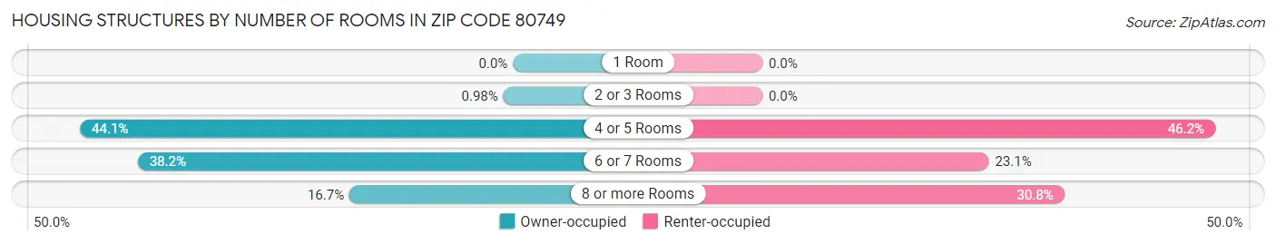 Housing Structures by Number of Rooms in Zip Code 80749