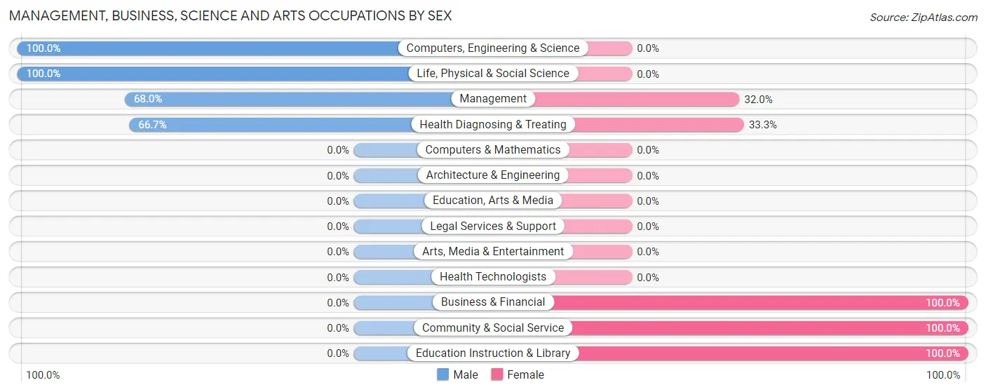 Management, Business, Science and Arts Occupations by Sex in Zip Code 80749