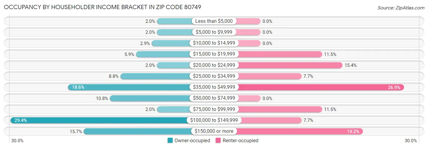 Occupancy by Householder Income Bracket in Zip Code 80749