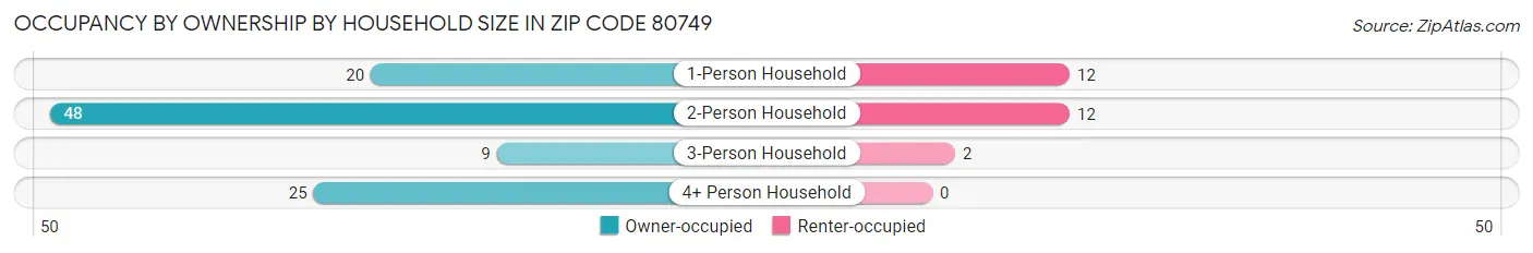 Occupancy by Ownership by Household Size in Zip Code 80749