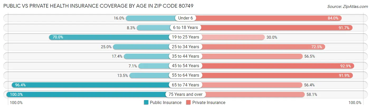 Public vs Private Health Insurance Coverage by Age in Zip Code 80749