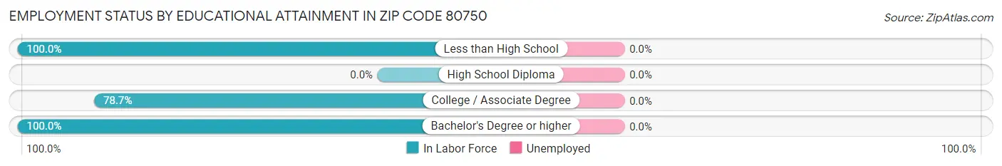 Employment Status by Educational Attainment in Zip Code 80750