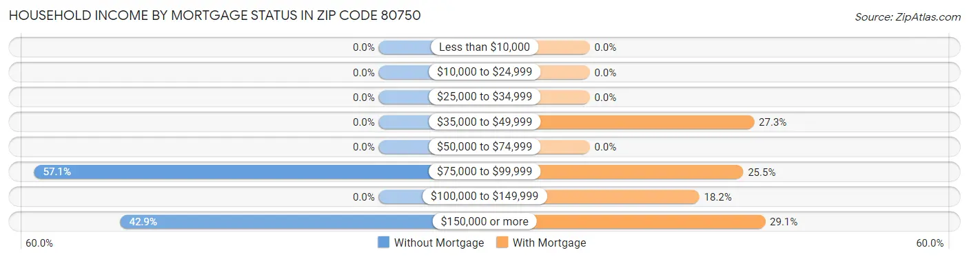 Household Income by Mortgage Status in Zip Code 80750