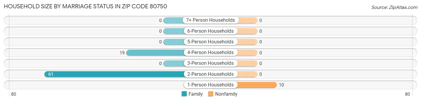 Household Size by Marriage Status in Zip Code 80750