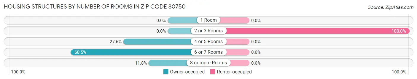 Housing Structures by Number of Rooms in Zip Code 80750