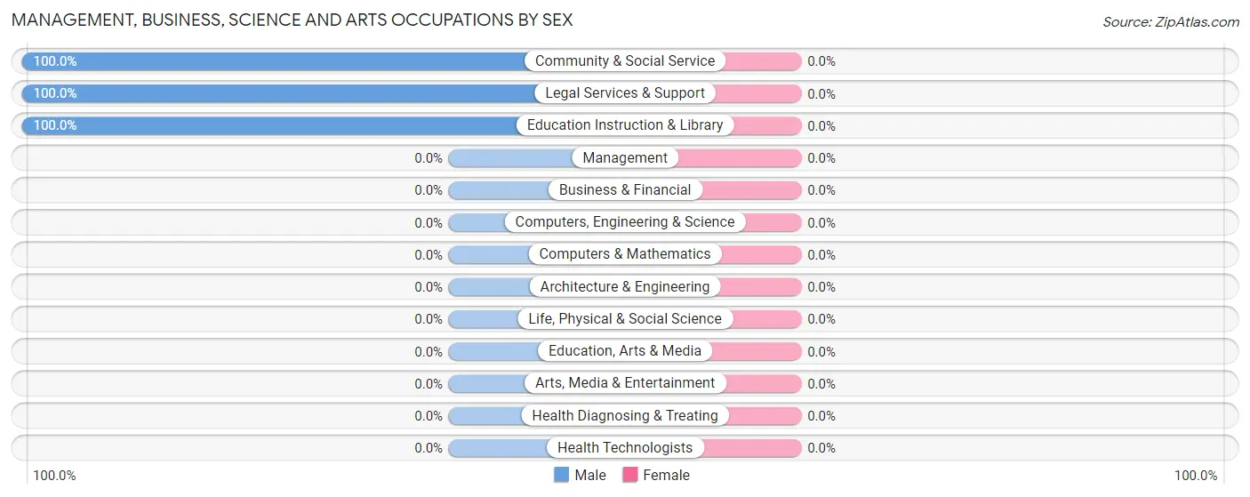 Management, Business, Science and Arts Occupations by Sex in Zip Code 80750