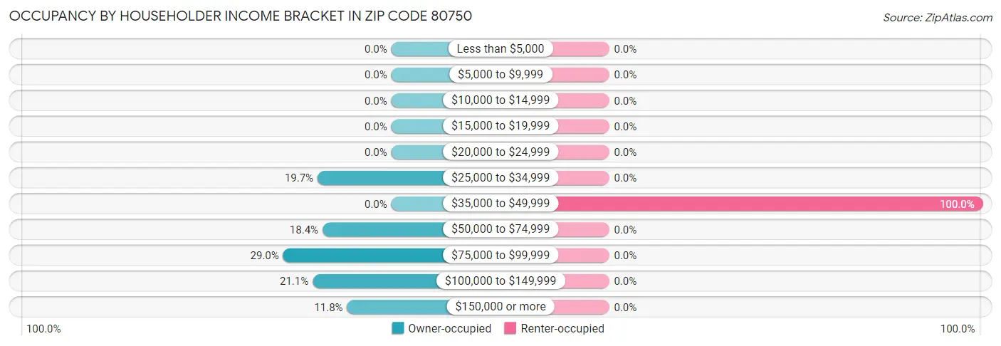 Occupancy by Householder Income Bracket in Zip Code 80750