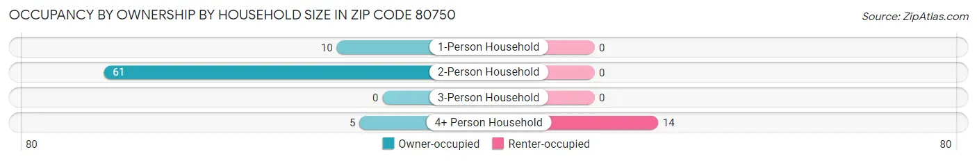 Occupancy by Ownership by Household Size in Zip Code 80750