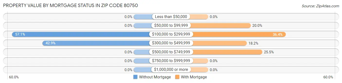 Property Value by Mortgage Status in Zip Code 80750