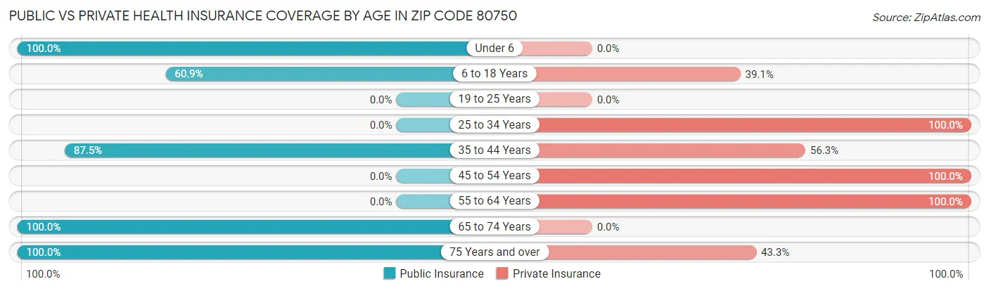 Public vs Private Health Insurance Coverage by Age in Zip Code 80750