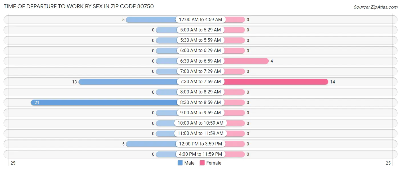Time of Departure to Work by Sex in Zip Code 80750